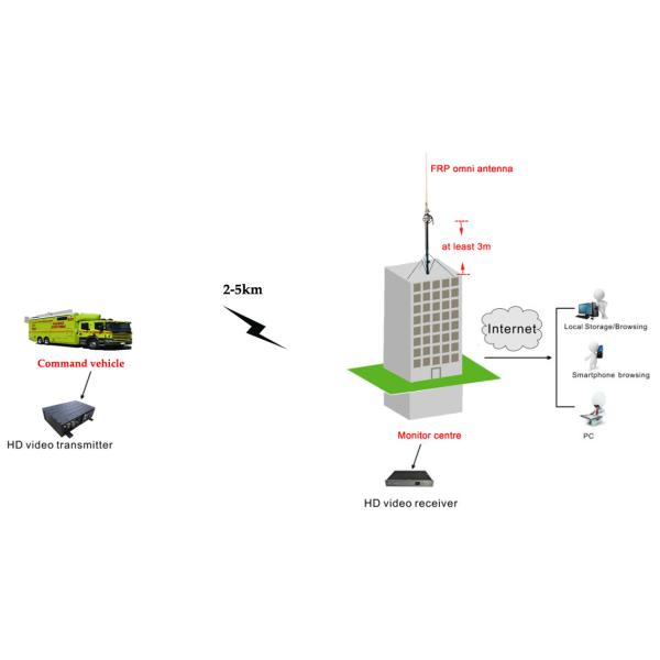 Adjustable RF Power COFDM Wireless Audio Video Transmitter and Receiver with AES128/256bits Encryption