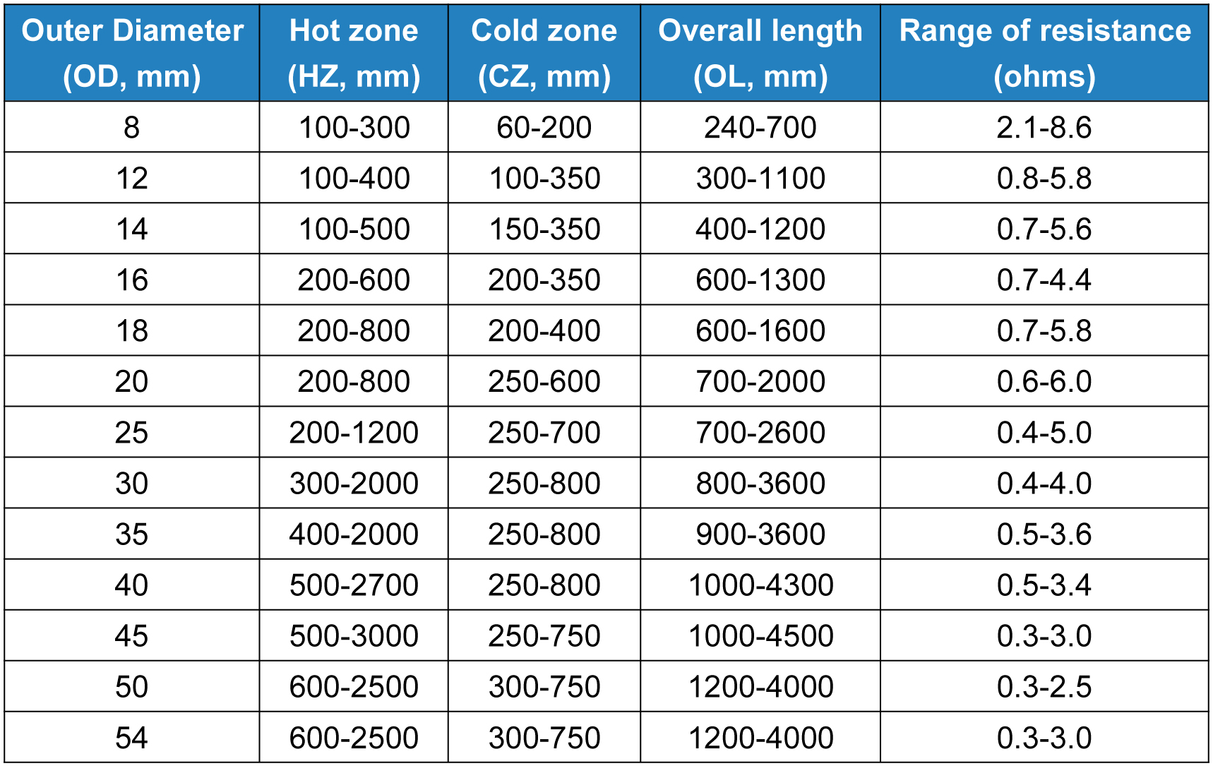 High Purity SiC Heating Rod with 1500°C Max Service Temp and Customizable Sizes for Industrial Furnaces