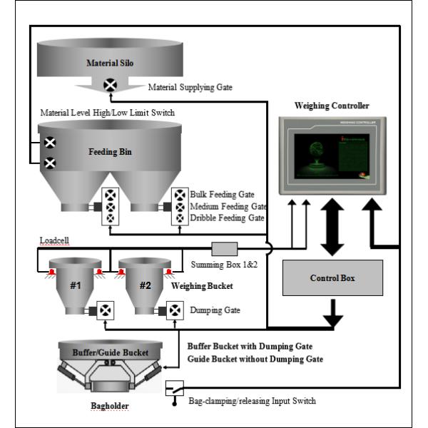 Double Scales Auto Packing Controller, For Rice/Sugar/Wheat Bag Packaging Machinery