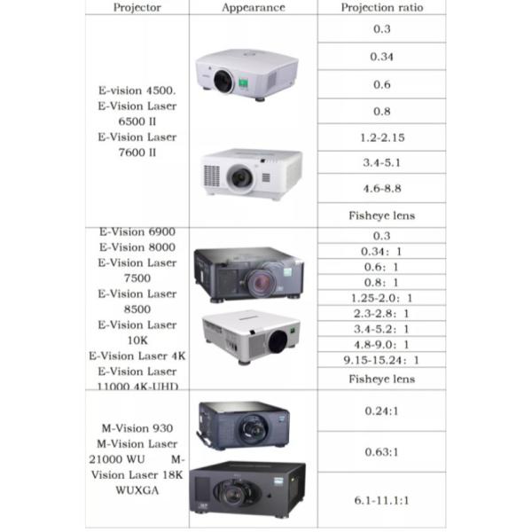 CE FCC Projector Lenses