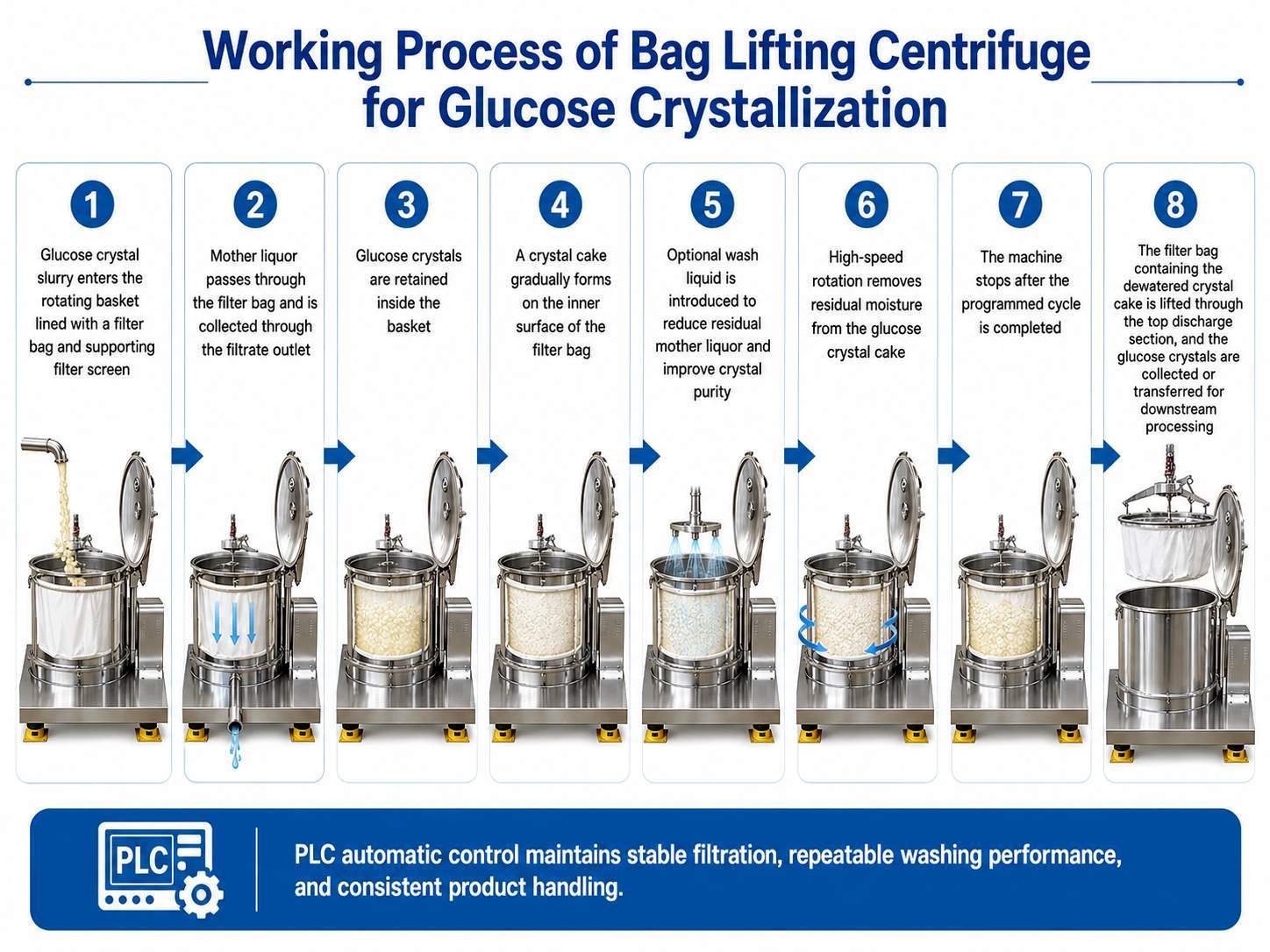 Bag Lifting Centrifuge for Glucose Crystallization