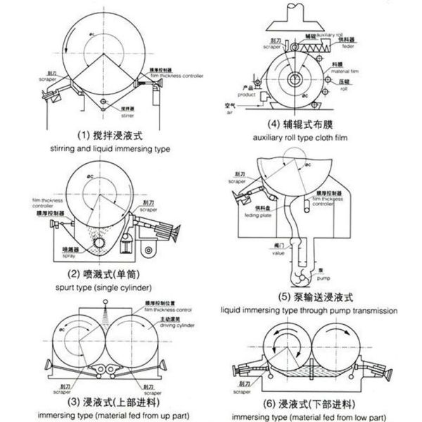 SUS304 630kg/H Cylinder Dryer Machine With Scrapper