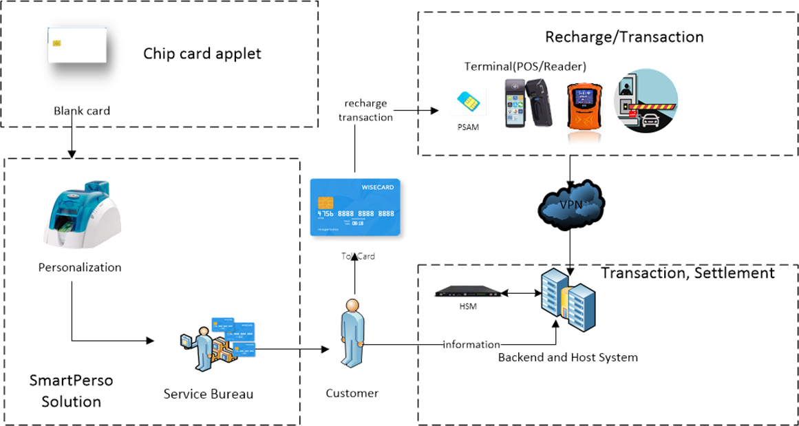 Public Transit Prepaid Payment Solutions With Auto Gate Pass Toll Collection