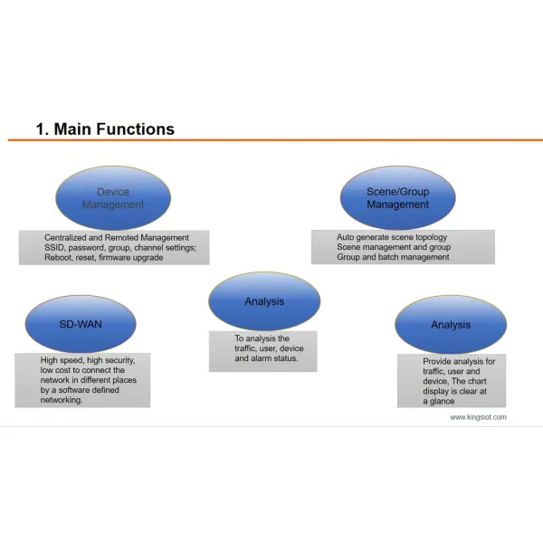 Network Orchestration Platform for Retail & Hospitality Cloud Ap