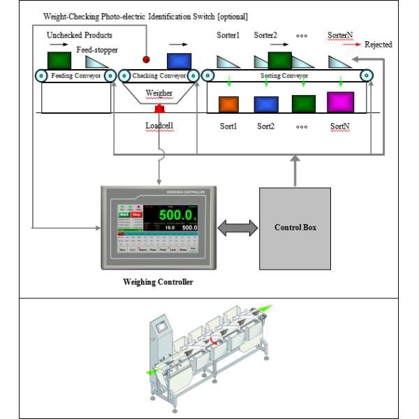 High Precision Weighing Indicator Controller For Auto Reject Checkweigher