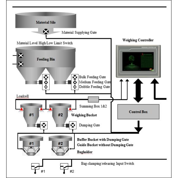 Packing Machine Weighing Controller With 2- Scale TFT Touch Screen For Sugar Factory