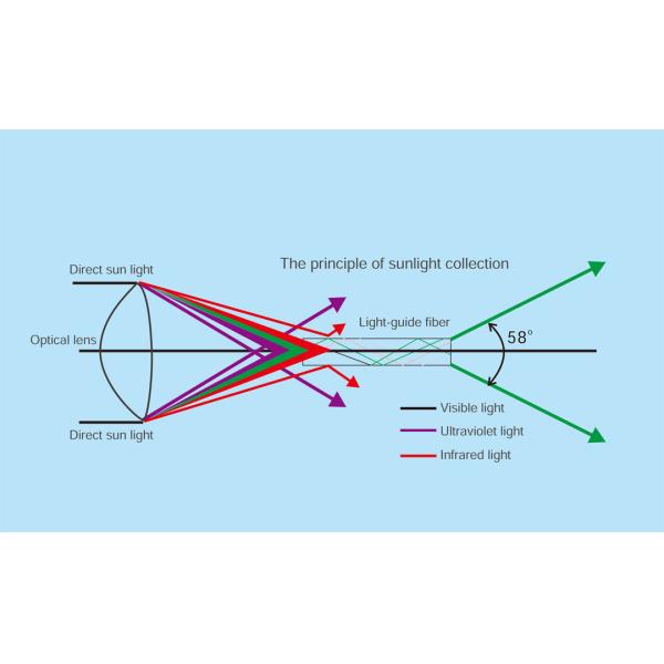 Solar Lighting Captures Sunlight Channels it Through Fiber Optic Cables Solar Lighting System based on Fiber