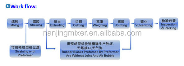 Barwell Preforming Machine for Rubber/Rubber Barwell Machine