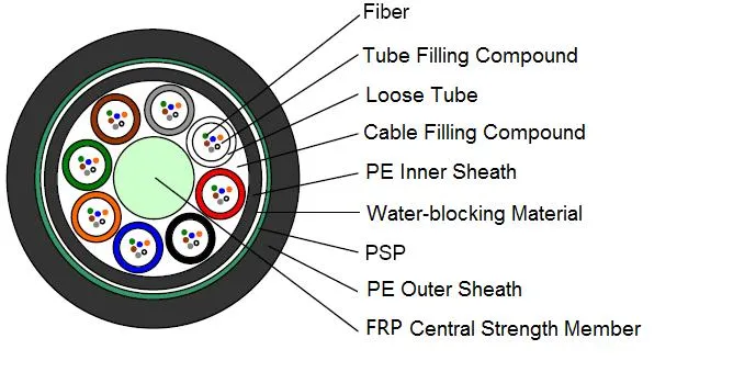Stranded Loose Tube Outdoor Fiber Optical Cable Non Metallic Strength Member Armored and Double Sheathed GYFTY53