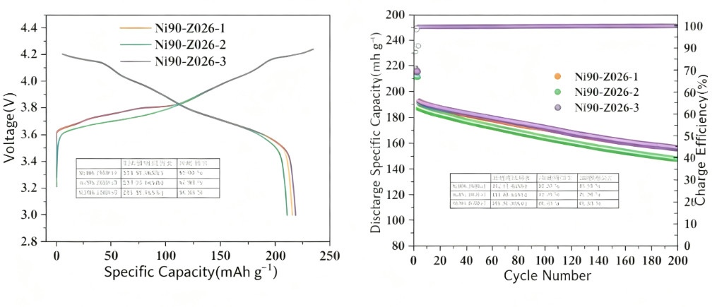 Ternary NCM90 Cathode Sheet with Single/Dual-sided Coating for Mass Production Battery Grade and Strict ± 1μm Tolerance Control