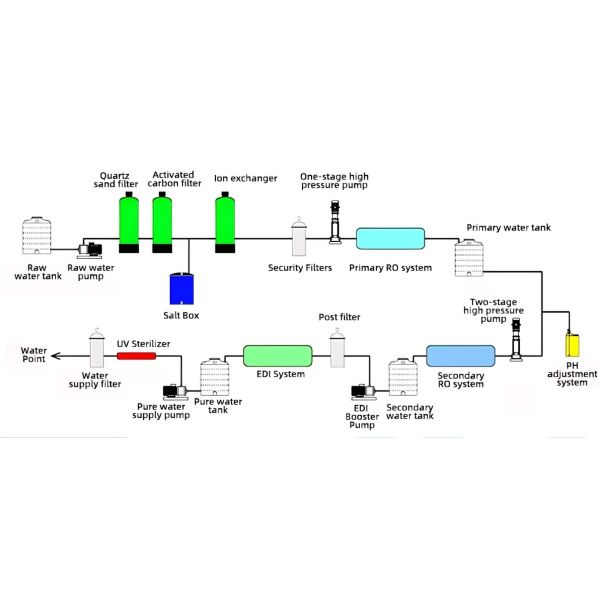2000L/H EDI Module Ultrapure Water System for Industrial Use