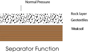 Needle Punched Polypropylene Nowoven Geotextile Isolate Gravel Drainage For Land Reclamation Project