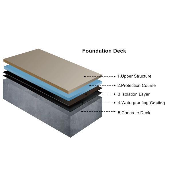 蓝色聚氨酯防水涂料,用于地下室,易于施工,可喷涂.