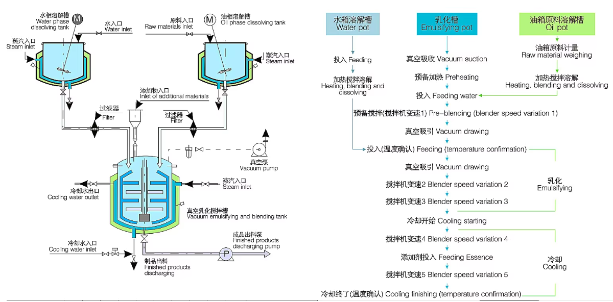 300L Fixed Automatic Liquid Soap Vacuum Homogenizer Emulsifier Machine