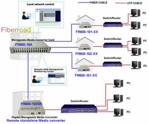 Buy cheap 10Base-T CWDM Manageable Media Converter product