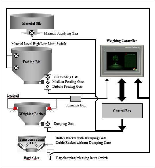 Double Scales Auto Packing Controller, For Rice/Sugar/Wheat Bag Packaging Machinery