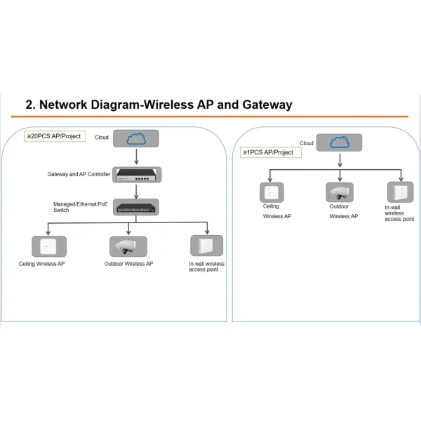 Network Orchestration Platform for Retail & Hospitality Cloud Ap