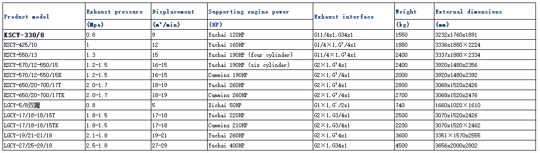 Mobile Screw Air Compressor 0.5-2.5Mpa Diesel/Electric Industrial