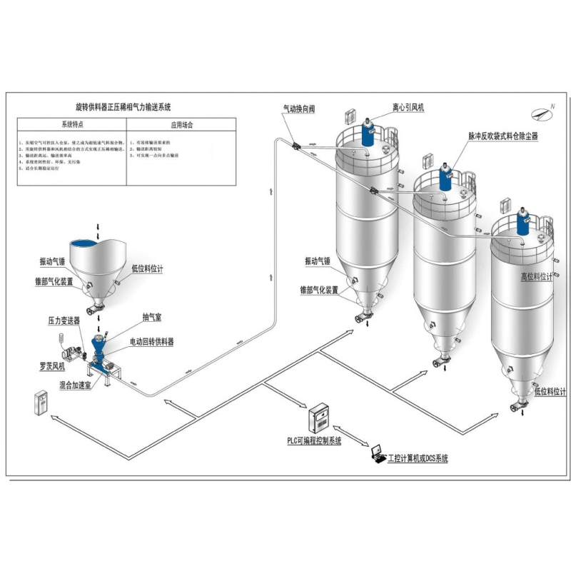 Industrial Dilute Phase Pneumatic Conveying System For Bulk Material Transporting