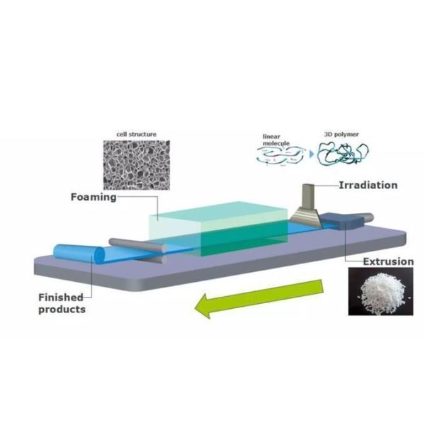 Chemical Closed Cell IXPE Fire Proof Polyethylene Foam With Alu Foil / Adhesive