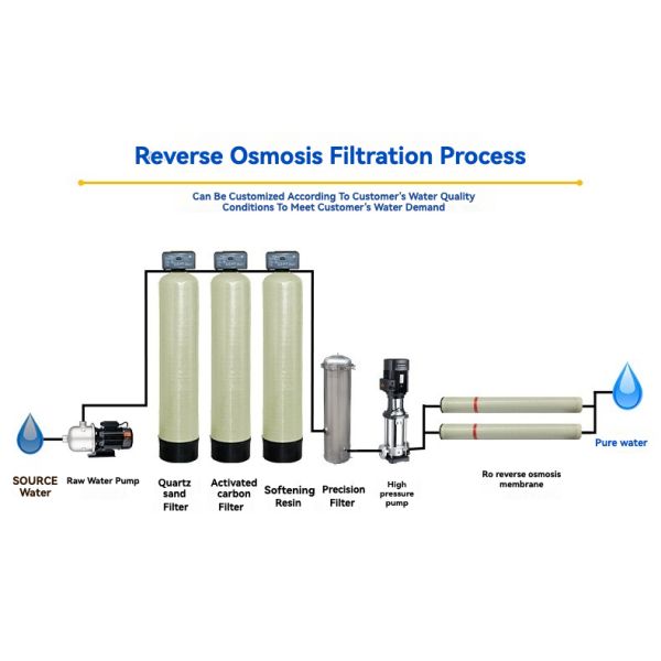 Industrial SS304 Fiberglass RO Reverse Osmosis Filter System For Water Plant