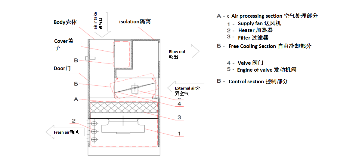 Wall Mounted Fan Coil FCU For Data Centres Free Cooling System