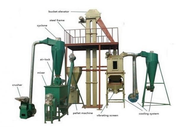 Quality Wood / Straw Pellet Production Line , Low Energy Wood Pellet Maker Machine for sale
