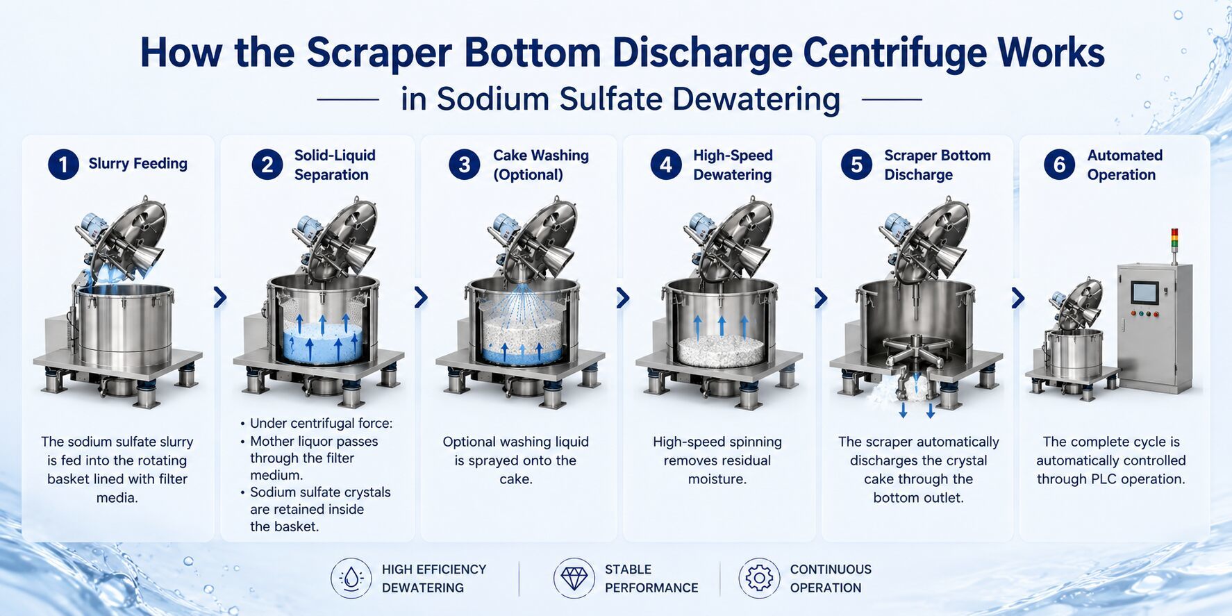 Scraper Bottom Discharge Centrifuge for Sodium Sulfate Dewatering