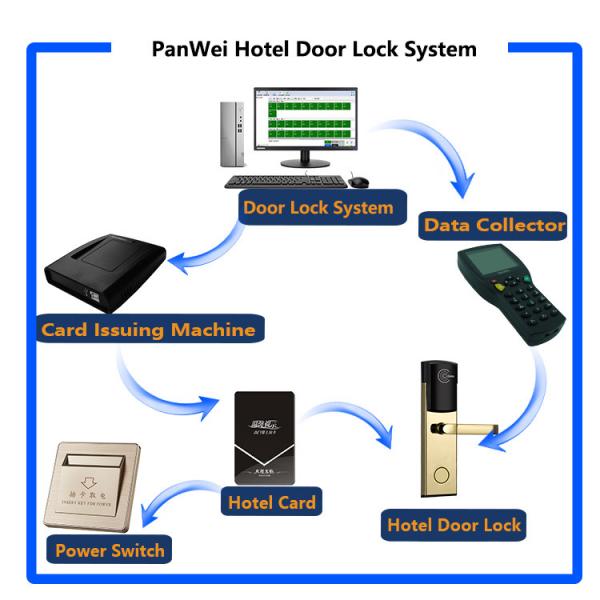 Household Smartphone Door Lock , Remote Control Door Lock Fingerprint Induction
