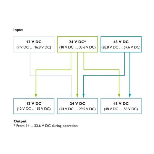 New and Original Phoenix 2905489 Uno-Diode/5-24DC/2X10/1X20 - Redundancy Module for Demanding Ambient Conditions