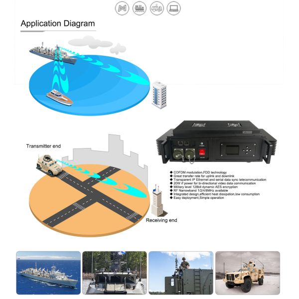 audio video Data COFDM IP Transmitter NLOS Mobile Bi Directional