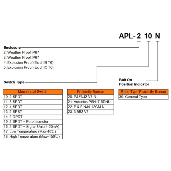 APL order code